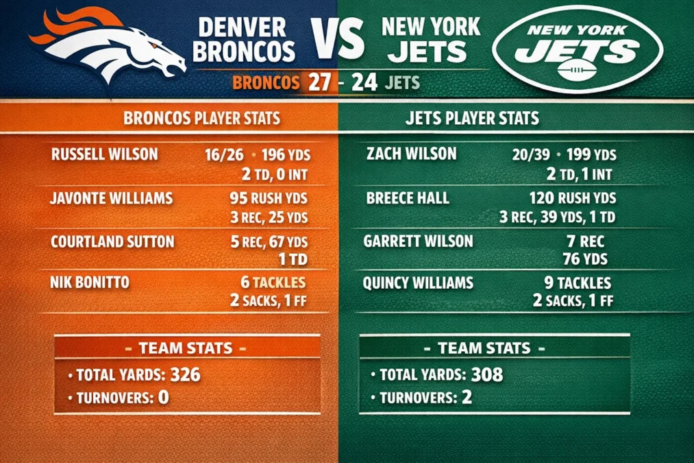 Denver Broncos vs New York Jets Match Player Stats: A Complete Breakdown 1 Denver Broncos vs New York Jets Match Player Stats